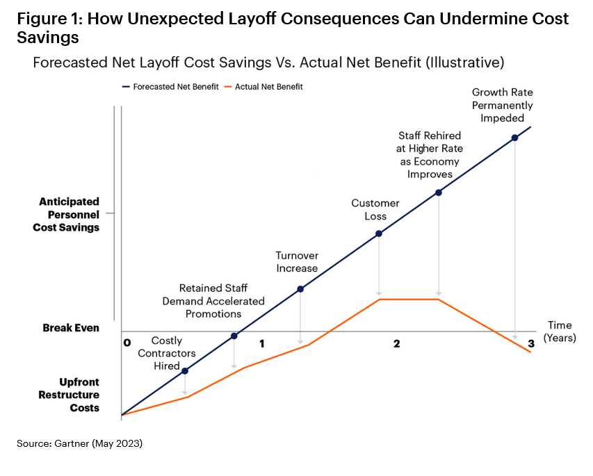 Layoffs may ultimately harm shareholder returns, Gartner says