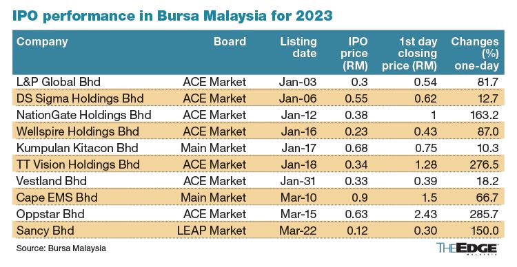 Bursa CEO Expects IPO Momentum To Continue, Particularly For ACE Market ...