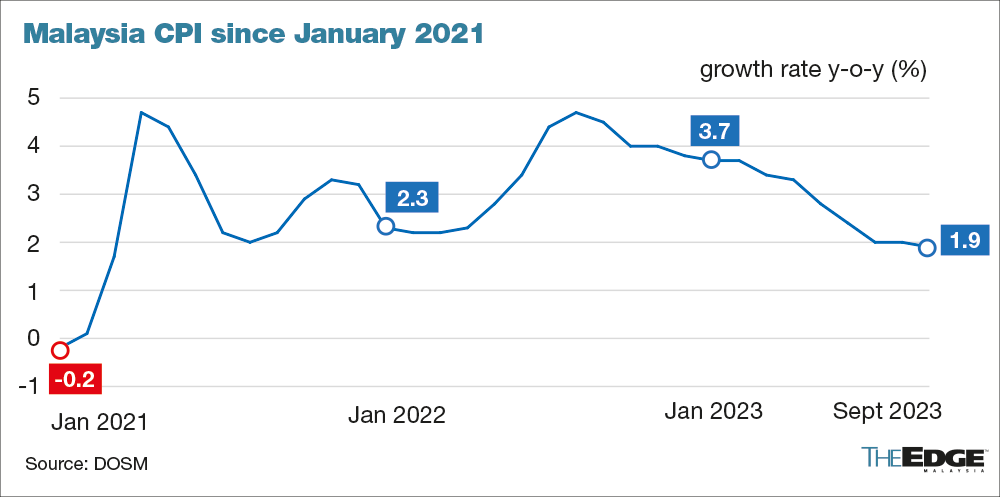 Malaysia S Headline Inflation Below 2 For First Time Since March 2021   Malaysia Cpi 20102023 