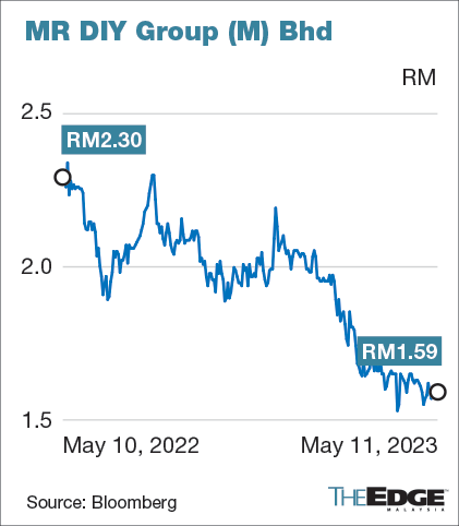 Mr diy deals share price today