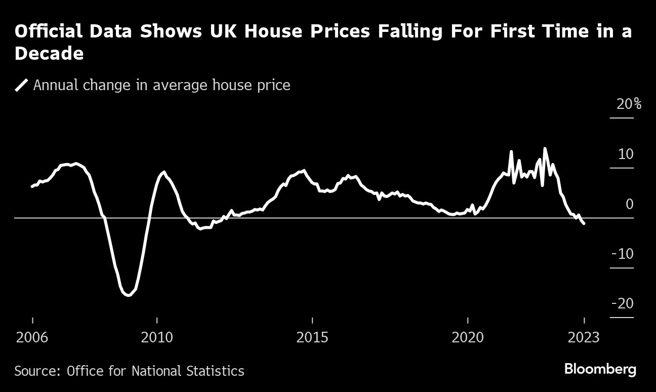 London House Prices See Biggest Fall Since 2009 in ONS Data I3investor