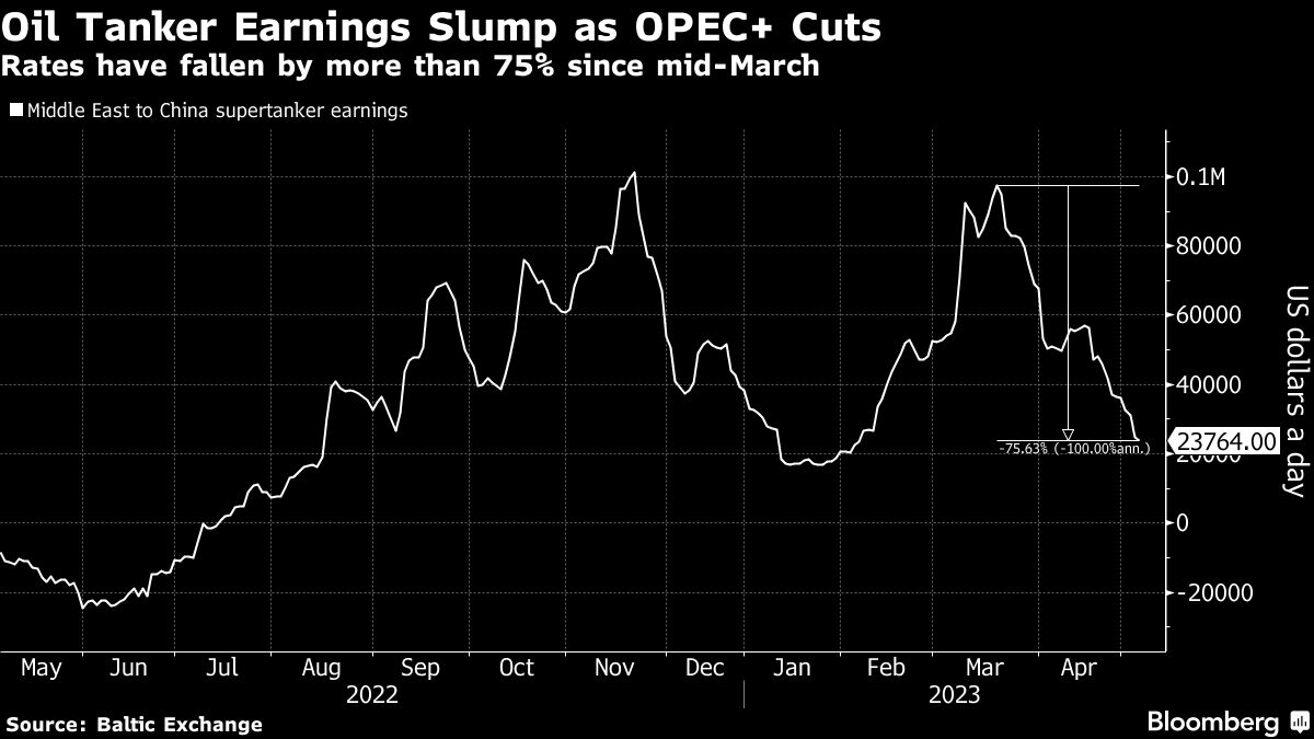 Opec+ Cuts Spark 75 Rout in Oil Supertanker Rates After Boom I3investor