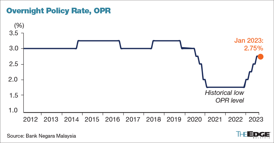 Monetary Policy BNM To Take Stock Of Market Impact Before Deliberating 