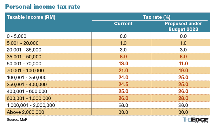 Personal Tax Deduction 2023 Malaysia