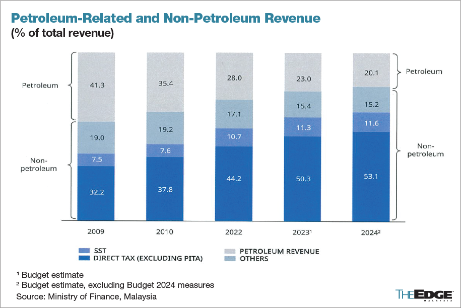 Federal Govt Revenue To Grow 1.5% To RM307.6 Bil In 2024; Lower ...