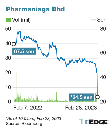 Pharmaniaga tumbles after posting biggest quarterly loss due to RM552 ...