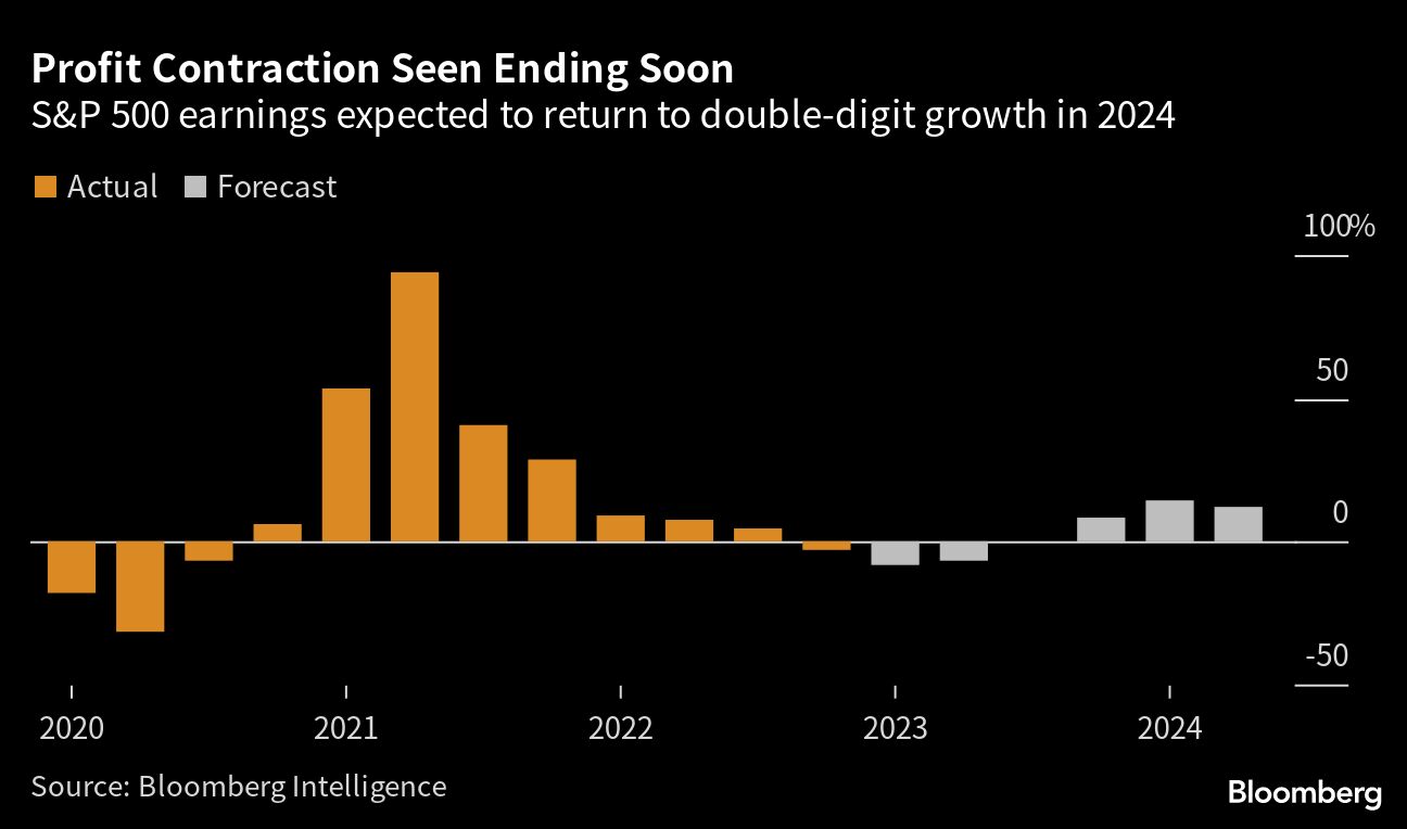 Best Preearnings Stock Rally Since 2009 Sets High Bar for Firms
