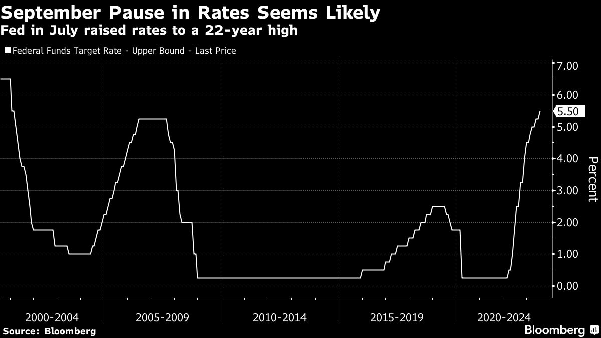 Wall Street Economists Are Looking at a September Rate Pause | I3investor