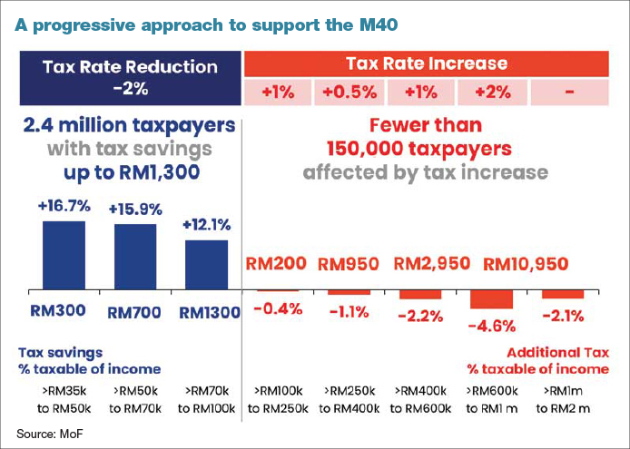 Those Earning Below RM230 000 Not Impacted By Income Tax Rate 