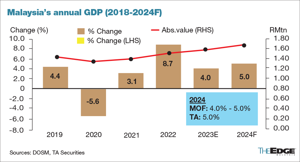 TA Securities sees Malaysian economy growing 5 in 2024