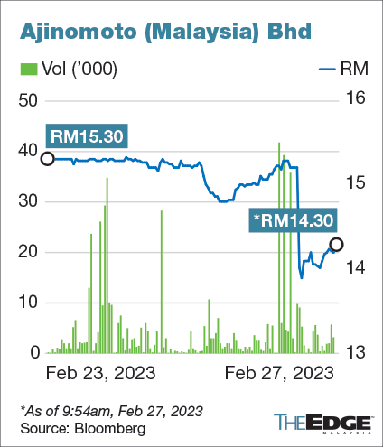 马来西亚味之素在第三季度净利润暴跌 78% 后跳空下跌 | 边缘市场