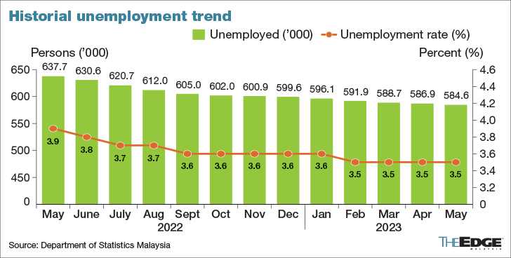 Malaysia’s Job Market Resilient In May But Job Growth Seen Moderating ...