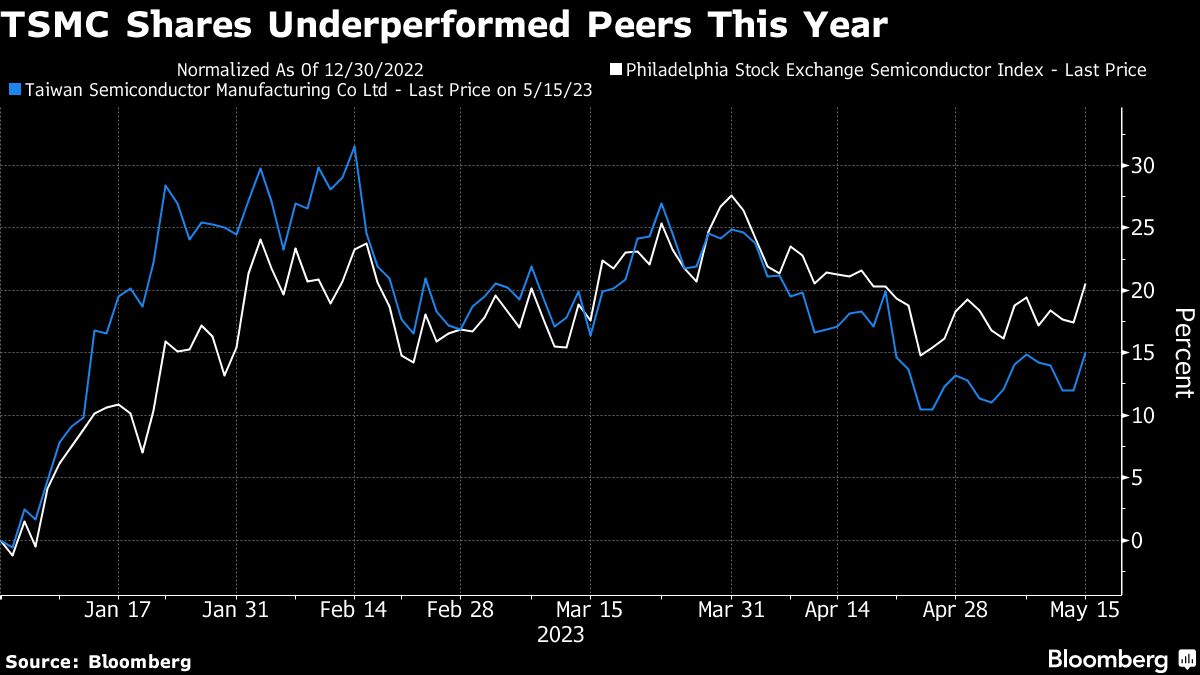 Buffett Exits TSMC While Hedge Funds Coatue, Tiger Global Buy | I3investor