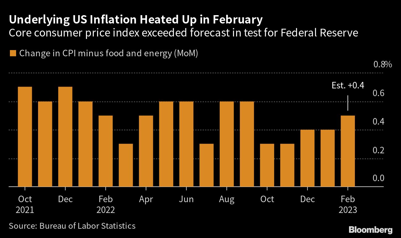 Fed Rate Pause Is a Tough Call After Inflation Reaccelerates | I3investor