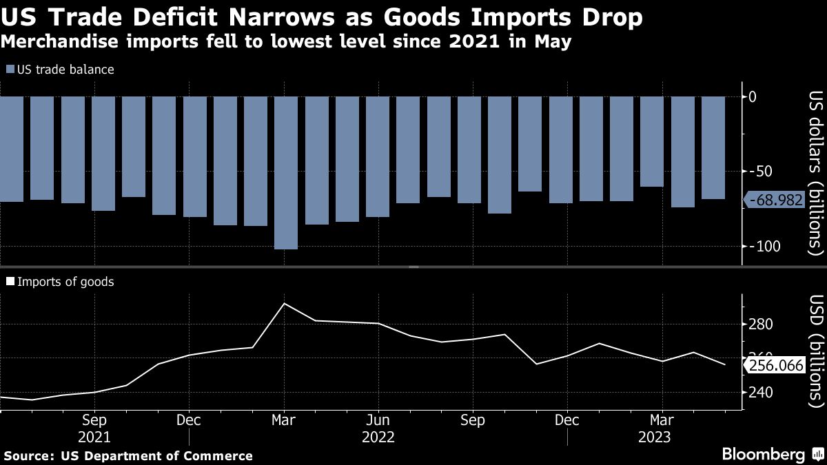 US trade deficit narrows as imports of merchandise decline