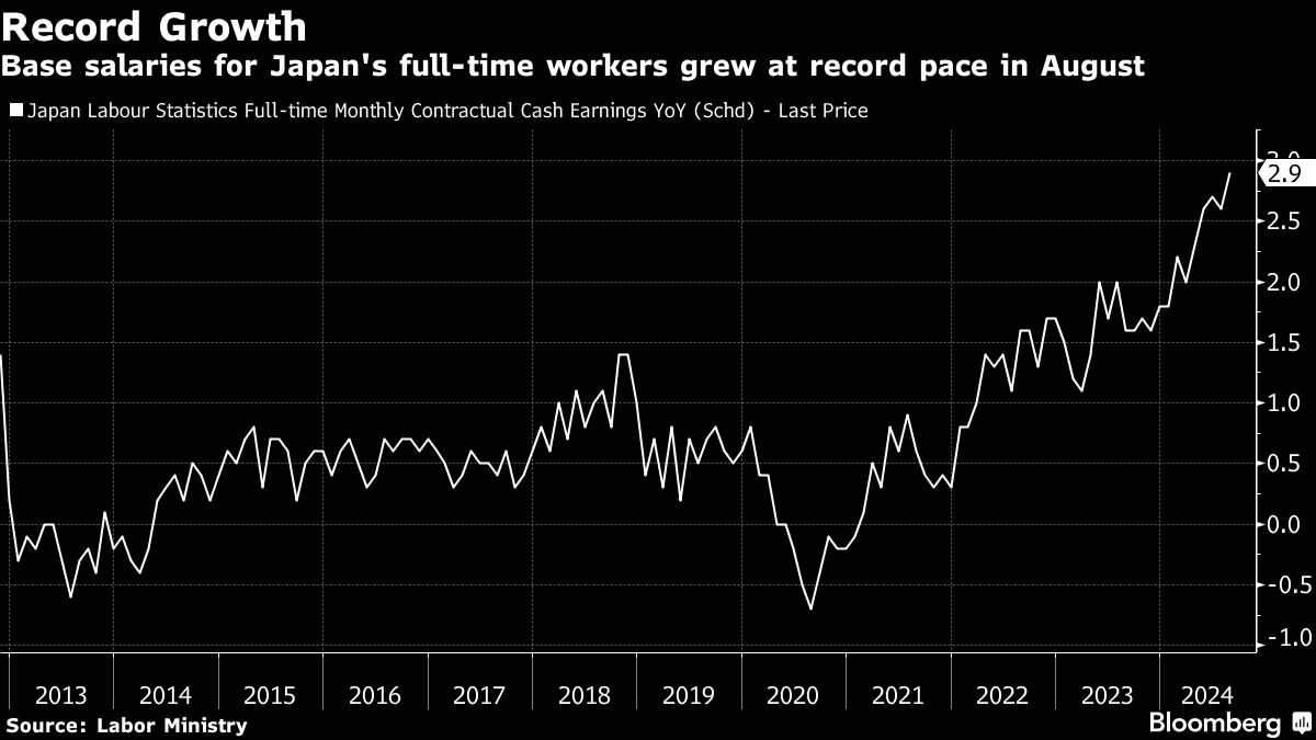 Japan’s Base Salaries Rise by Record in Positive Sign for Ishiba ...