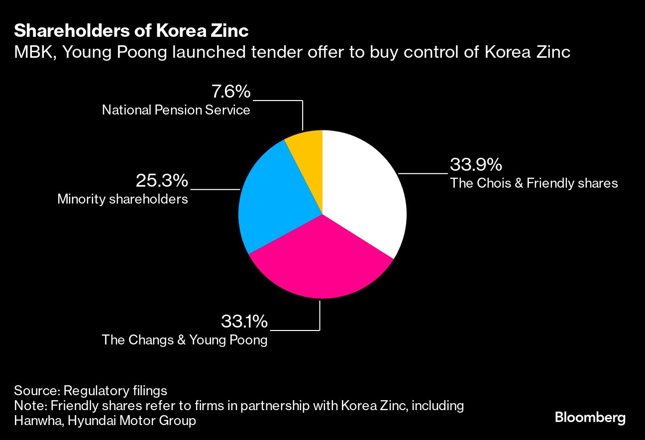 Korea Zinc Sweetens Buyback Bid In Escalating Takeover Fight