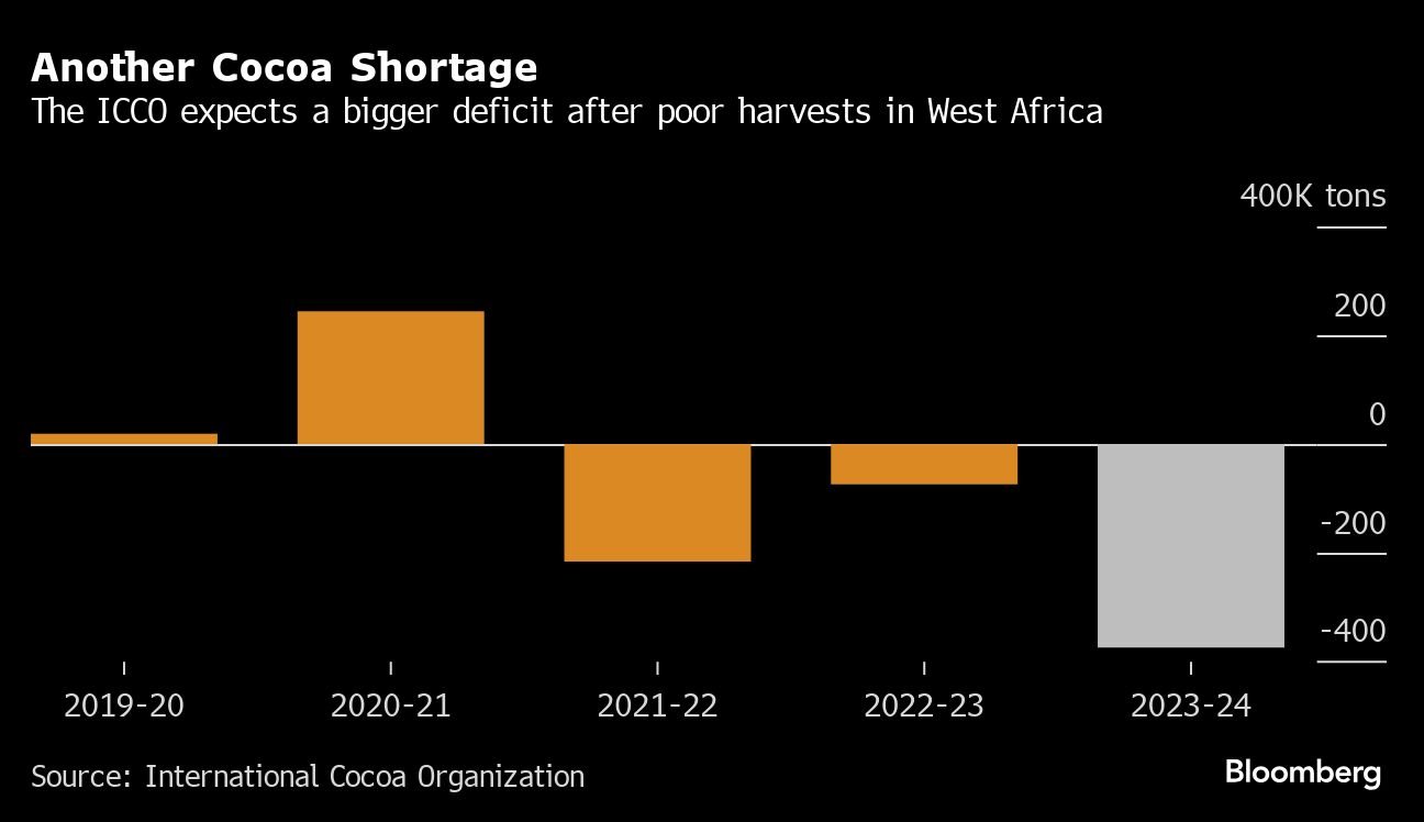 Why the world of chocolate is in crisis