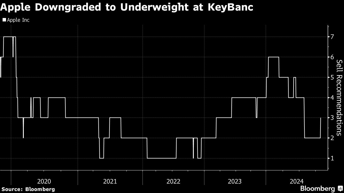 Apple gets sell rating as ‘unrealistic’ expectations turn KeyBanc bearish