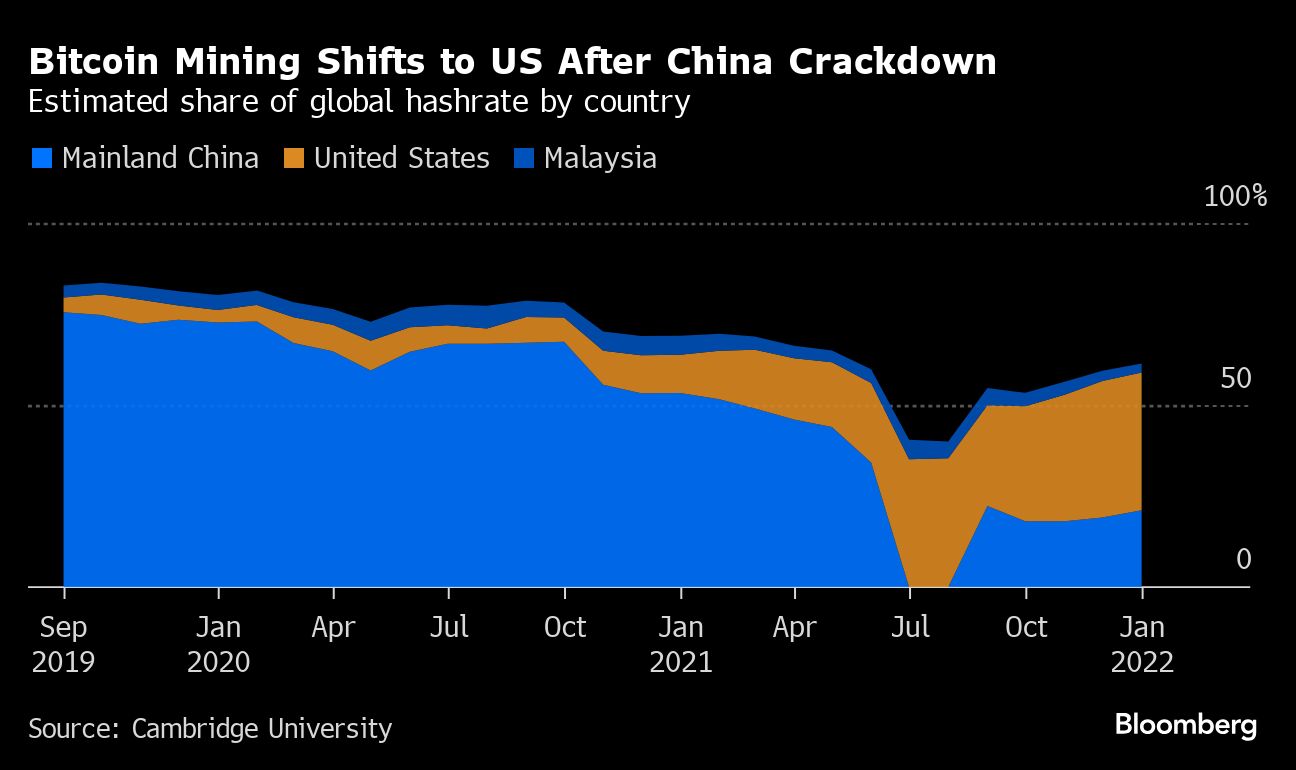 Bitcoin miners pivot to Southeast Asia after China crackdown | KLSE Screener