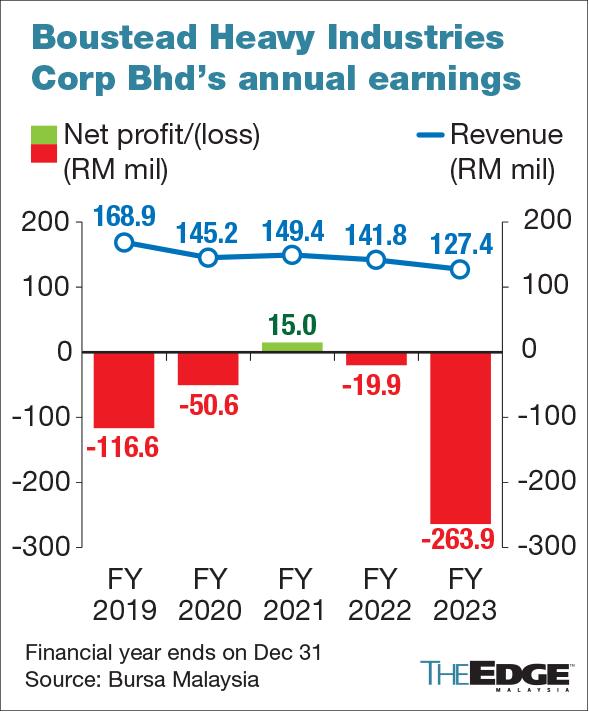 BHIC’s 4Q loss balloons as it writes off RM261m LCS-linked debt