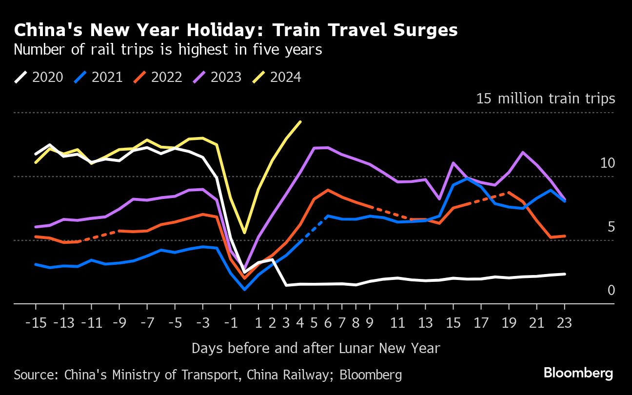 中国新年旅游激增预示消费支出回升