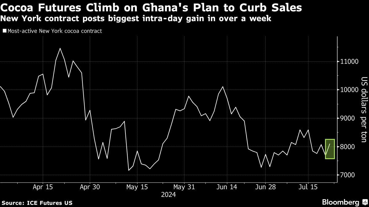 Cocoa futures advance as Ghana seeks to restrict some supplies