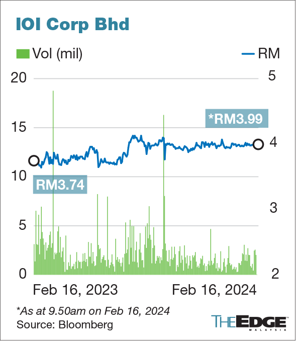 HLIB Plantation sector may register flattish to weaker qoq earnings; Hap Seng and IOI top picks HLIB Plantation sector may register flattish to weaker qoq earnings; Hap Seng and IOI top picks