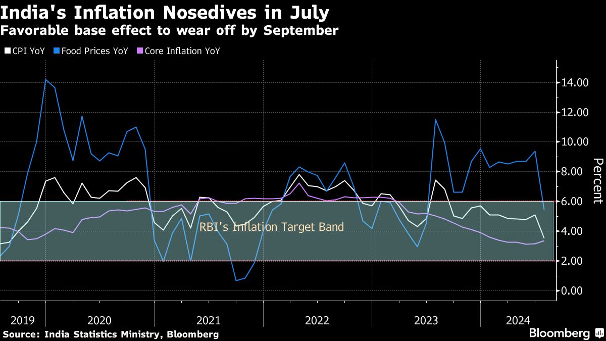 India’s inflation dips below central bank target