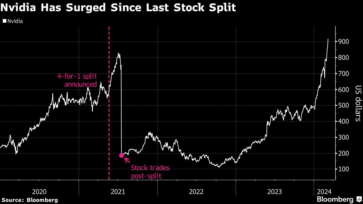 Nvidia looks ripe for a stock split after US1 tril rally