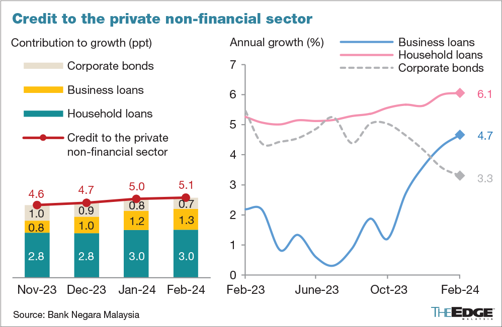 February records higher loan growth on sustained lending to private non ...