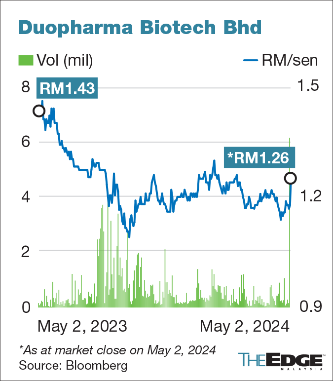 Duopharma Biotech Surges Over 9% After RM578m Contract News | KLSE Screener