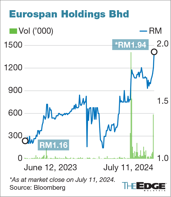 Eurospan climbs to new all-time high since listing over two decades ago