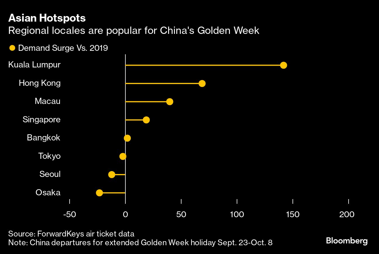 中国人前往欧洲过黄金周；吉隆坡是亚洲城市中的首选目的地