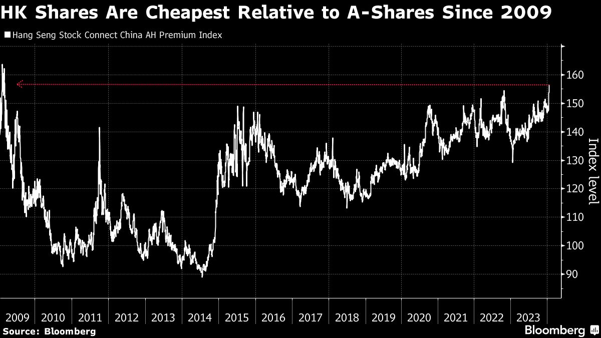 Hong Kong stocks at 36 discount show true depth of China gloom
