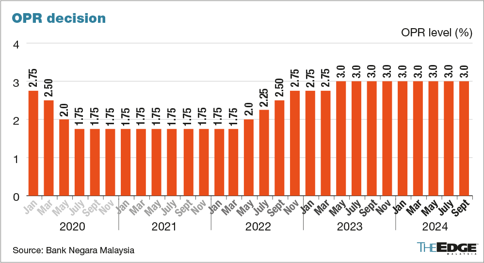 BNM keeps OPR at 3% as widely expected | KLSE Screener