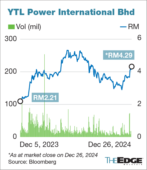 EPF share disposal YTL Power - Figure 1