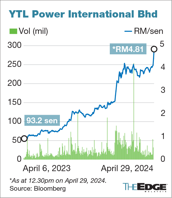 Ytl power share price - Figure 2