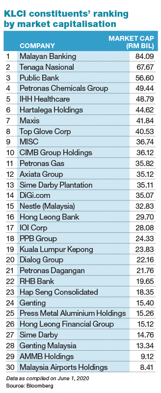 Hartalega And Top Glove Among Top Eight Largest Stocks On Bursa By Market Cap The Edge Markets