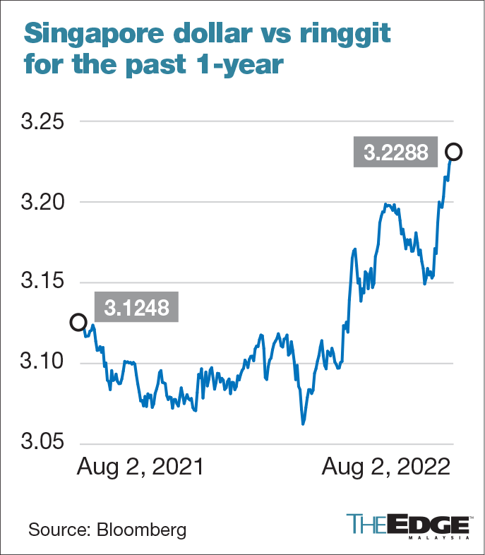 ringgit-cuts-losses-against-singapore-dollar-after-pair-mints-new