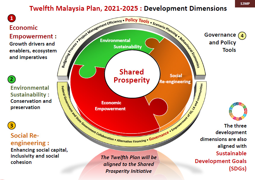 12th malaysia plan
