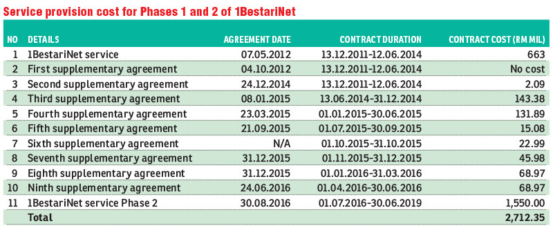 1bestarinet Phase 2 Not A Value For Money Project For Moe The Edge Markets