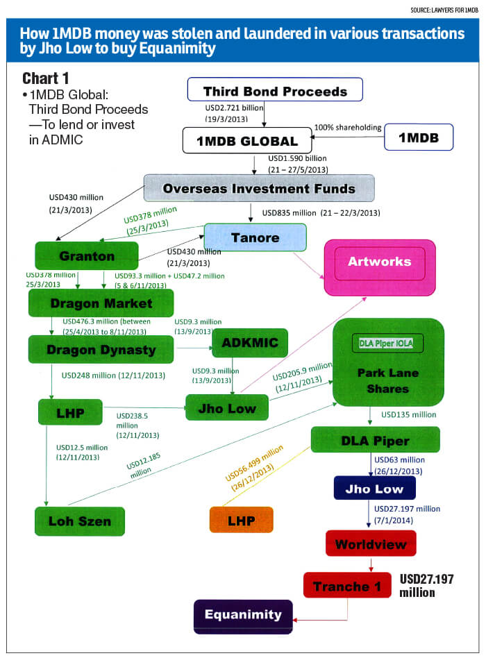 1mdb Money Laundering Chart