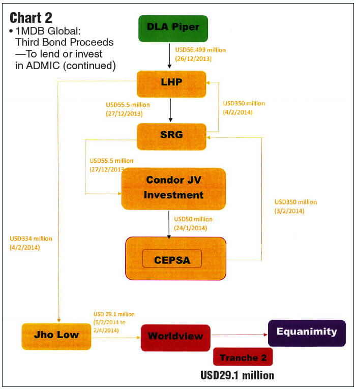 1mdb Money Laundering Chart