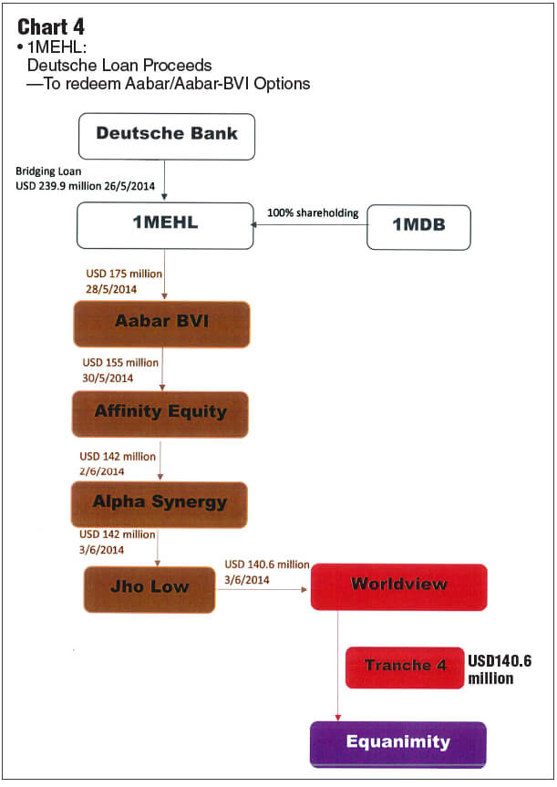 1mdb Money Laundering Chart