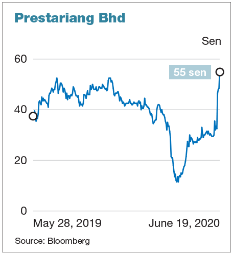 Prestariang share price