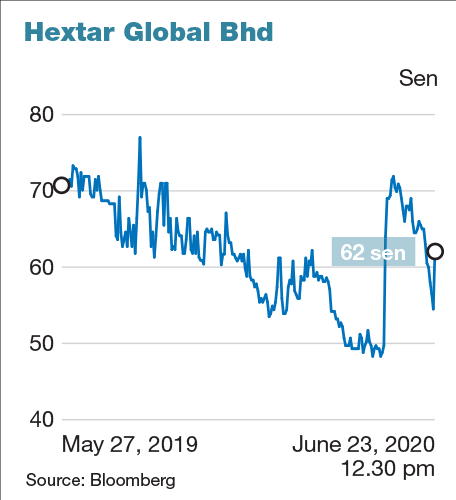 Hextar global share price