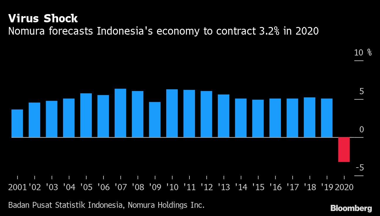 Indonesia’s V-shaped Recovery Looks Elusive As Cases Spike | The Edge ...