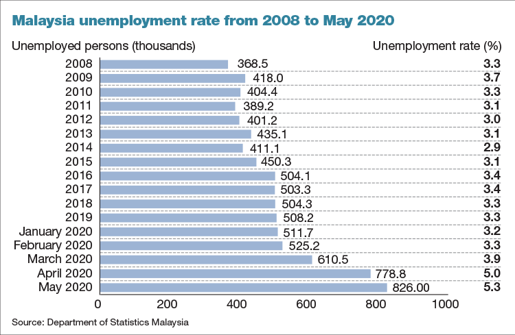 Malaysia Unemployment Rate Escalates To 5 3 In May The Edge Markets