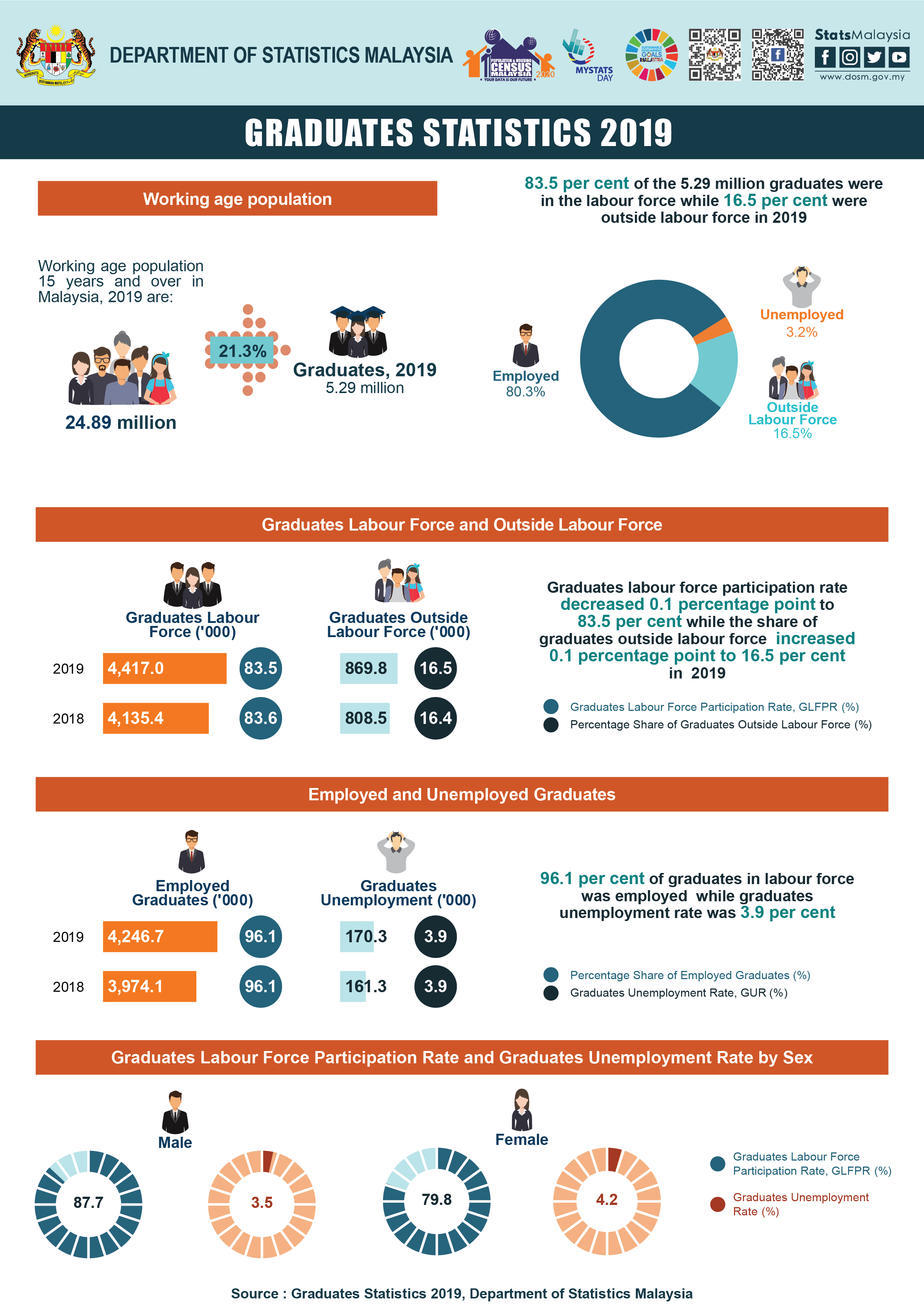 As The Number Of Malaysian Graduates Increased In 2020 So Did Their Unemployment Rate Dosm